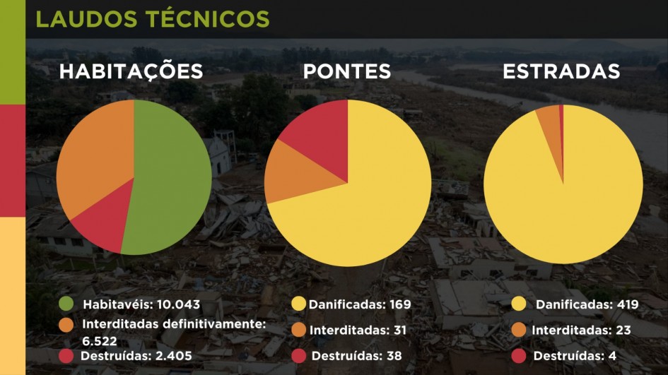 Estado conclui análise de 20 mil laudos de habitações, estradas e pontes para municípios atingidos pelas enchentes