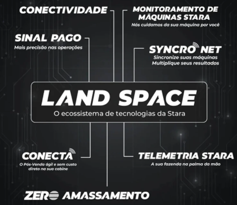 Land Space: o ecossistema de tecnologias da Stara
